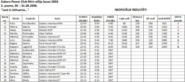 neoficial_results_2posms.jpg